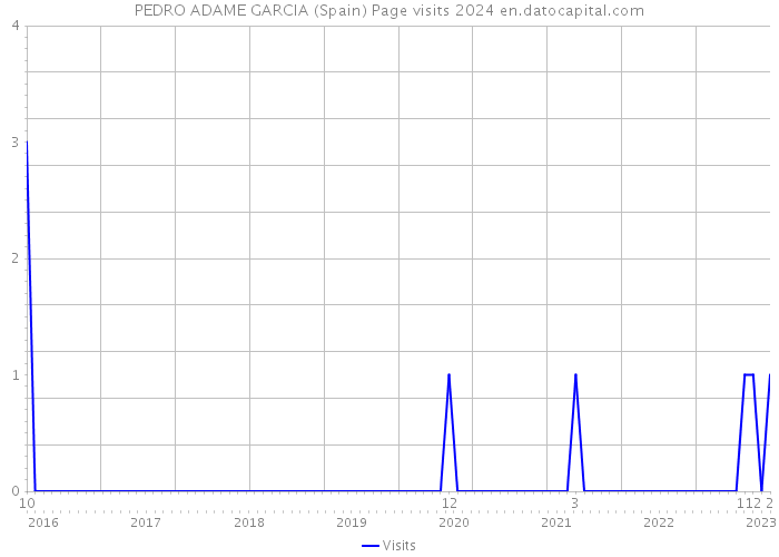 PEDRO ADAME GARCIA (Spain) Page visits 2024 