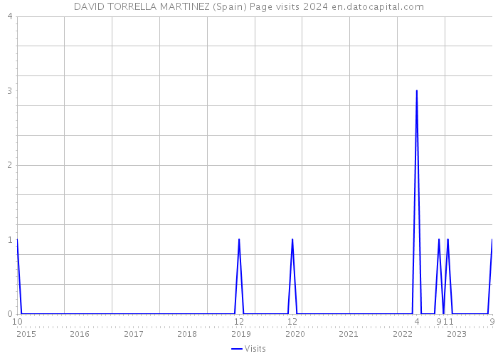 DAVID TORRELLA MARTINEZ (Spain) Page visits 2024 