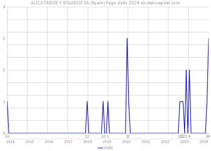 ALICATADOS Y SOLADOS SA (Spain) Page visits 2024 