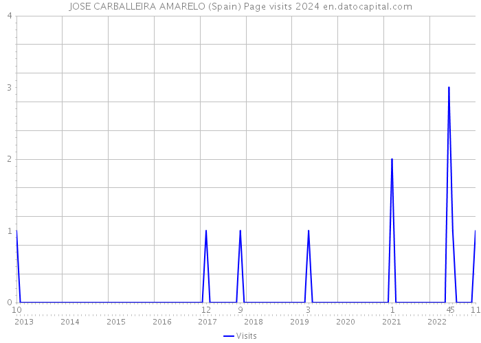 JOSE CARBALLEIRA AMARELO (Spain) Page visits 2024 