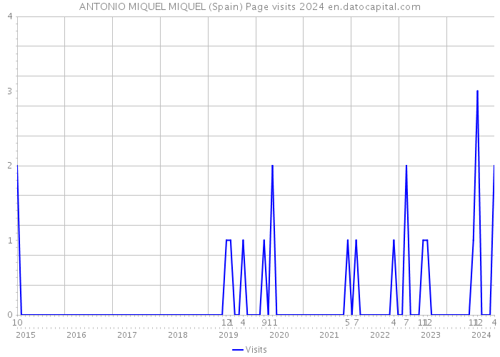 ANTONIO MIQUEL MIQUEL (Spain) Page visits 2024 