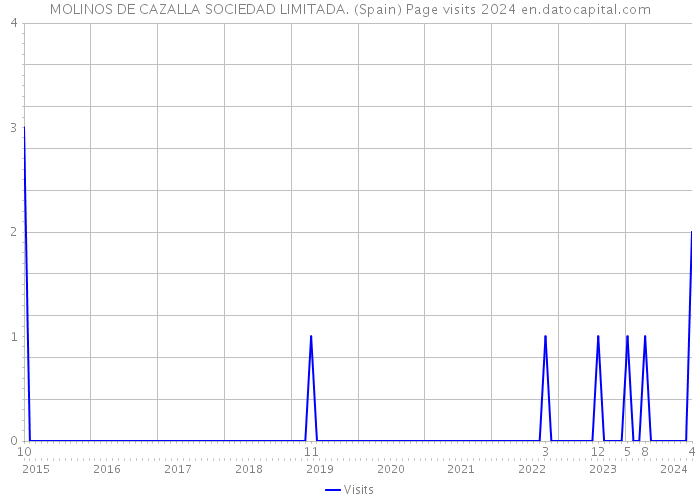 MOLINOS DE CAZALLA SOCIEDAD LIMITADA. (Spain) Page visits 2024 