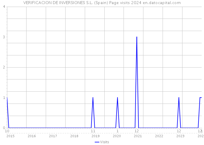 VERIFICACION DE INVERSIONES S.L. (Spain) Page visits 2024 