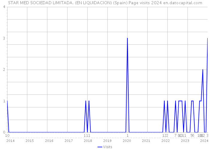 STAR MED SOCIEDAD LIMITADA. (EN LIQUIDACION) (Spain) Page visits 2024 