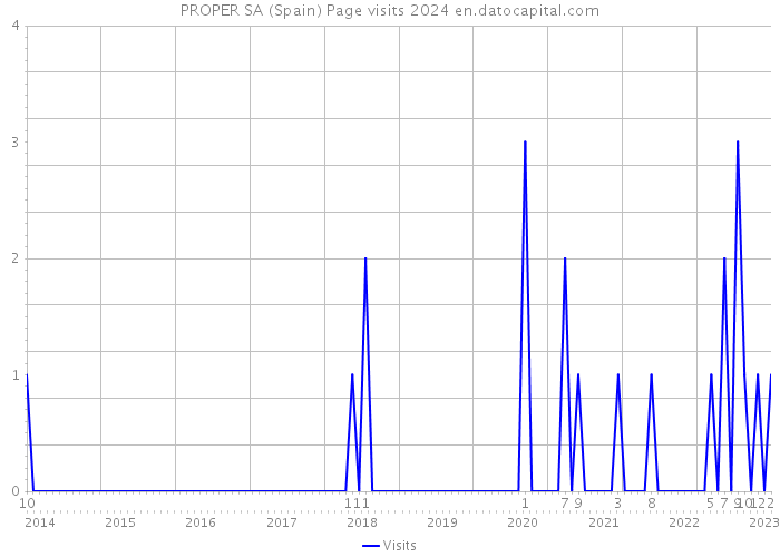 PROPER SA (Spain) Page visits 2024 