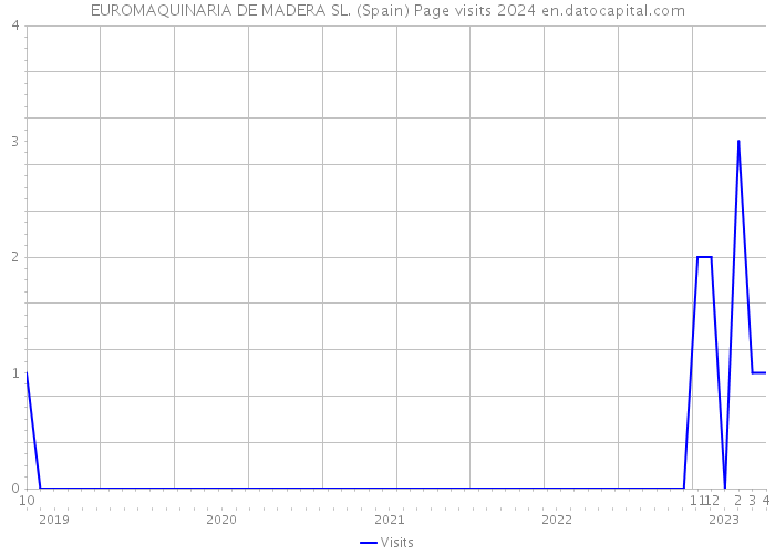 EUROMAQUINARIA DE MADERA SL. (Spain) Page visits 2024 