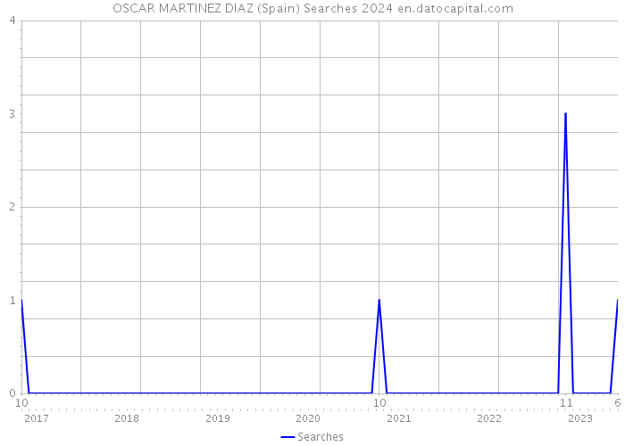 OSCAR MARTINEZ DIAZ (Spain) Searches 2024 