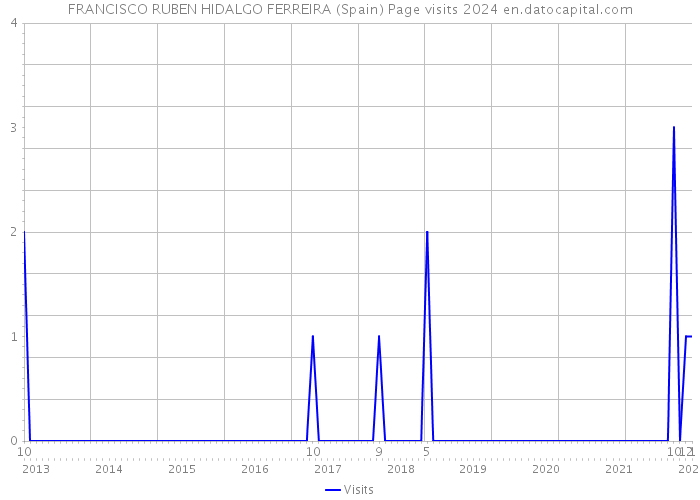 FRANCISCO RUBEN HIDALGO FERREIRA (Spain) Page visits 2024 