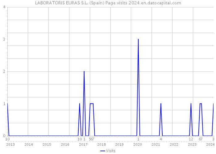 LABORATORIS EURAS S.L. (Spain) Page visits 2024 