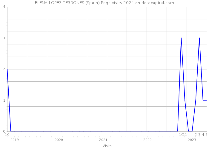 ELENA LOPEZ TERRONES (Spain) Page visits 2024 