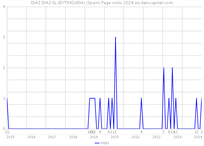 DIAZ DIAZ SL (EXTINGUIDA) (Spain) Page visits 2024 