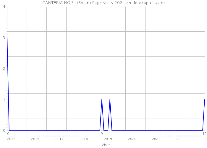 CANTERIA NG SL (Spain) Page visits 2024 