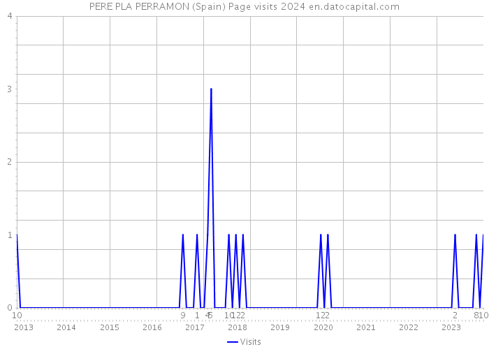 PERE PLA PERRAMON (Spain) Page visits 2024 