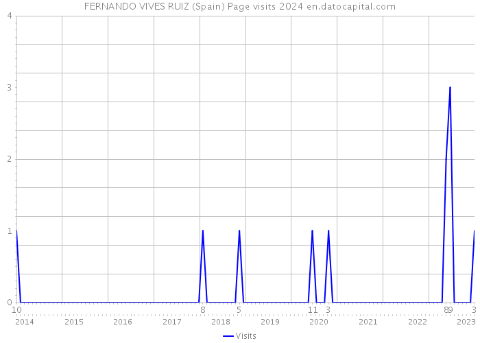 FERNANDO VIVES RUIZ (Spain) Page visits 2024 