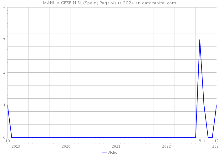 MANILA GESFIN SL (Spain) Page visits 2024 