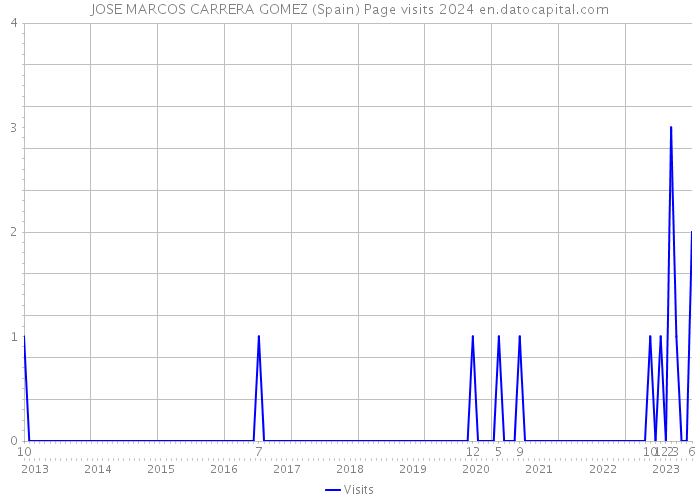 JOSE MARCOS CARRERA GOMEZ (Spain) Page visits 2024 