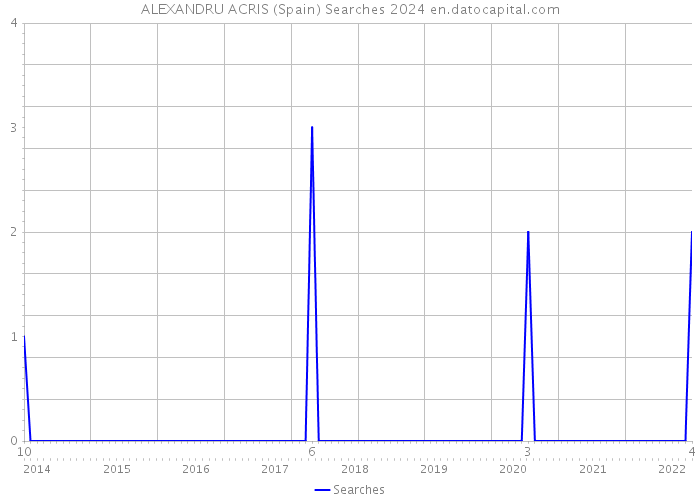 ALEXANDRU ACRIS (Spain) Searches 2024 