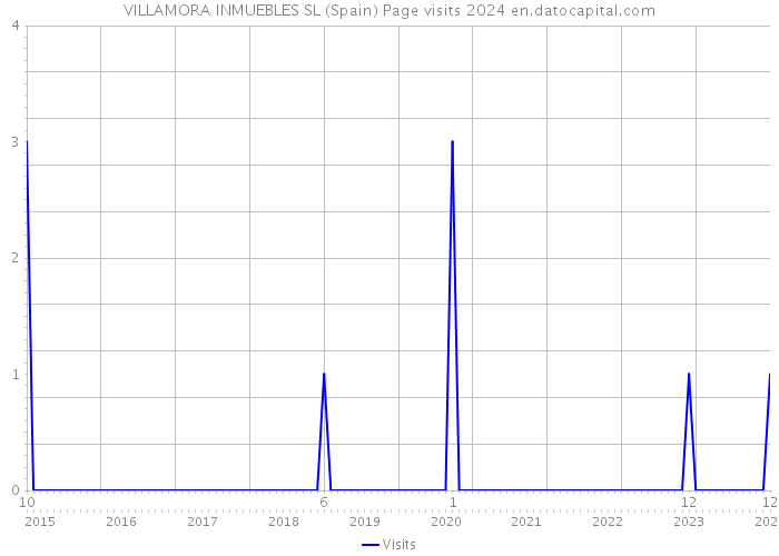 VILLAMORA INMUEBLES SL (Spain) Page visits 2024 