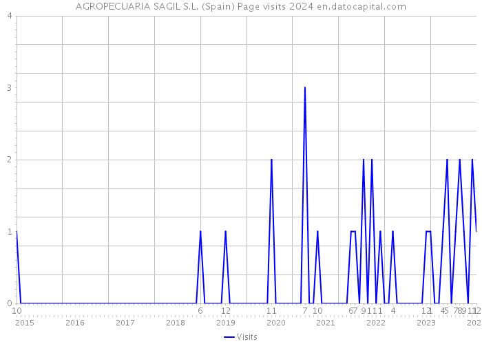 AGROPECUARIA SAGIL S.L. (Spain) Page visits 2024 
