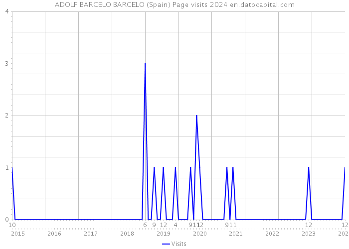 ADOLF BARCELO BARCELO (Spain) Page visits 2024 