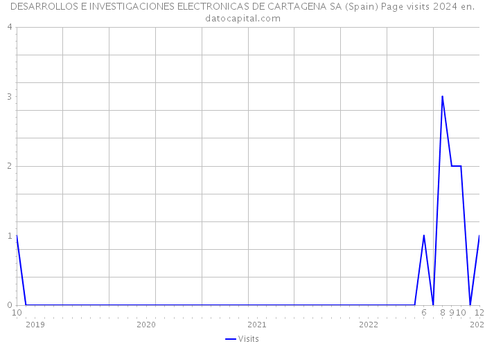 DESARROLLOS E INVESTIGACIONES ELECTRONICAS DE CARTAGENA SA (Spain) Page visits 2024 