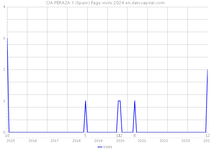 CIA PERAZA Y (Spain) Page visits 2024 