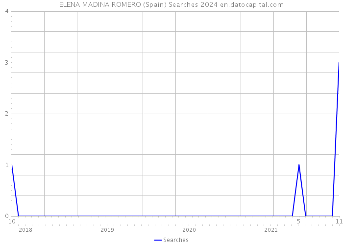 ELENA MADINA ROMERO (Spain) Searches 2024 
