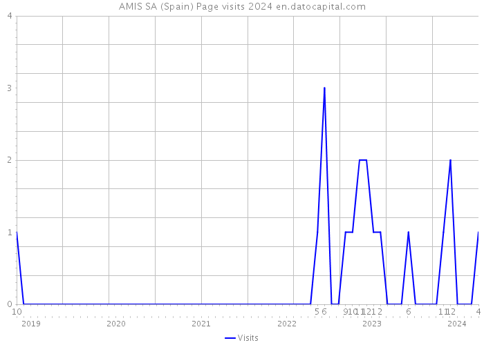 AMIS SA (Spain) Page visits 2024 