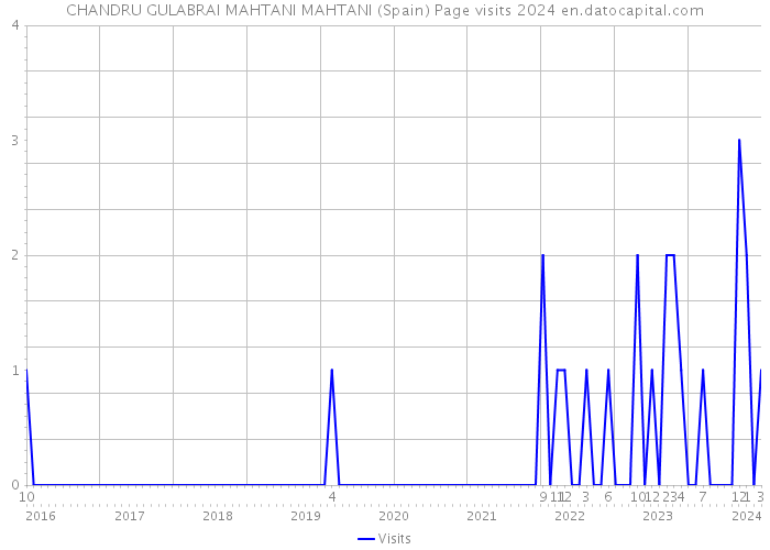 CHANDRU GULABRAI MAHTANI MAHTANI (Spain) Page visits 2024 