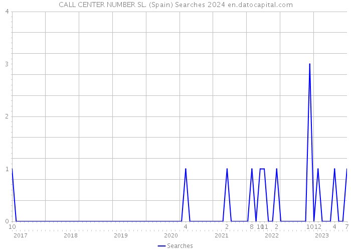 CALL CENTER NUMBER SL. (Spain) Searches 2024 