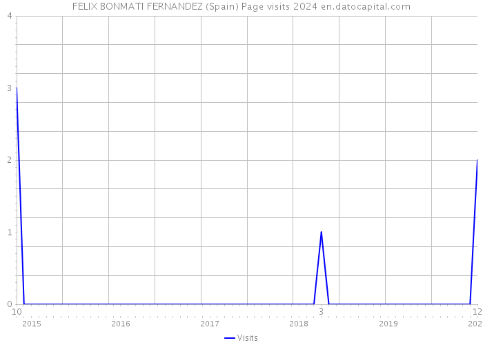 FELIX BONMATI FERNANDEZ (Spain) Page visits 2024 