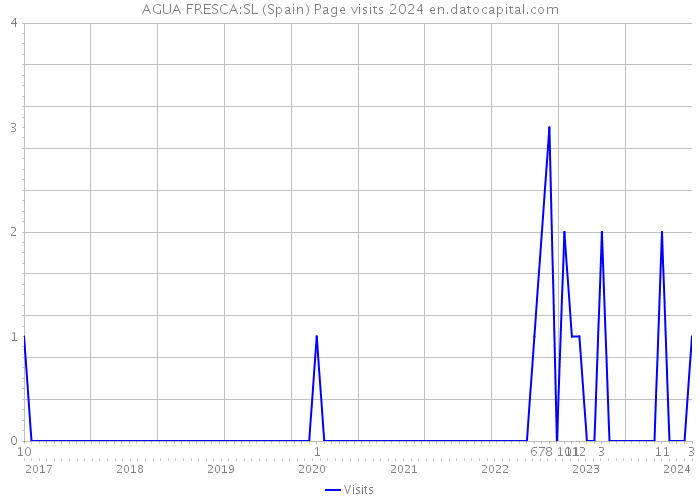 AGUA FRESCA:SL (Spain) Page visits 2024 