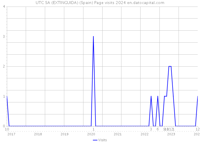 UTC SA (EXTINGUIDA) (Spain) Page visits 2024 