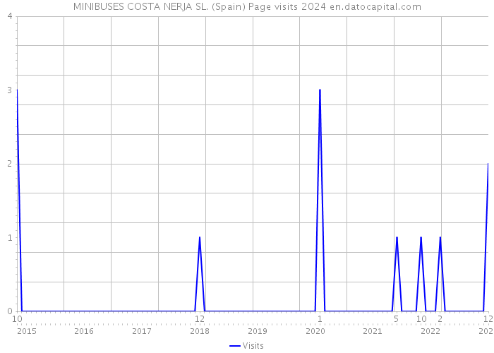 MINIBUSES COSTA NERJA SL. (Spain) Page visits 2024 