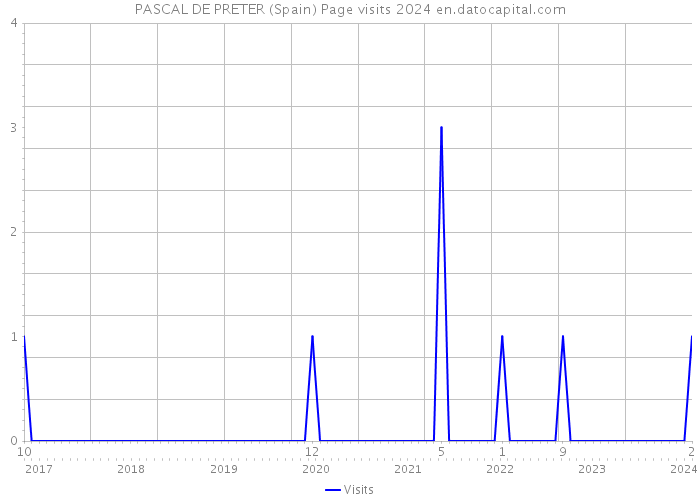PASCAL DE PRETER (Spain) Page visits 2024 