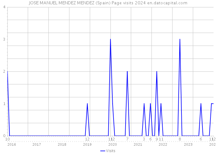JOSE MANUEL MENDEZ MENDEZ (Spain) Page visits 2024 
