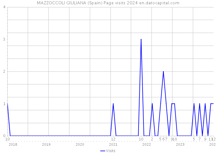 MAZZOCCOLI GIULIANA (Spain) Page visits 2024 