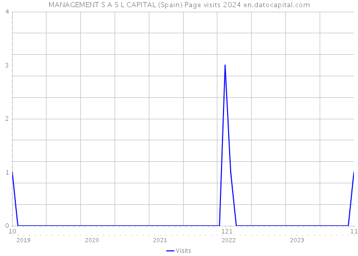 MANAGEMENT S A S L CAPITAL (Spain) Page visits 2024 