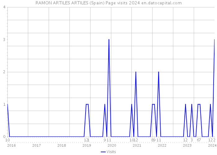 RAMON ARTILES ARTILES (Spain) Page visits 2024 