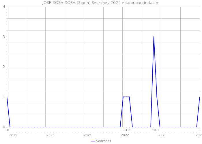 JOSE ROSA ROSA (Spain) Searches 2024 