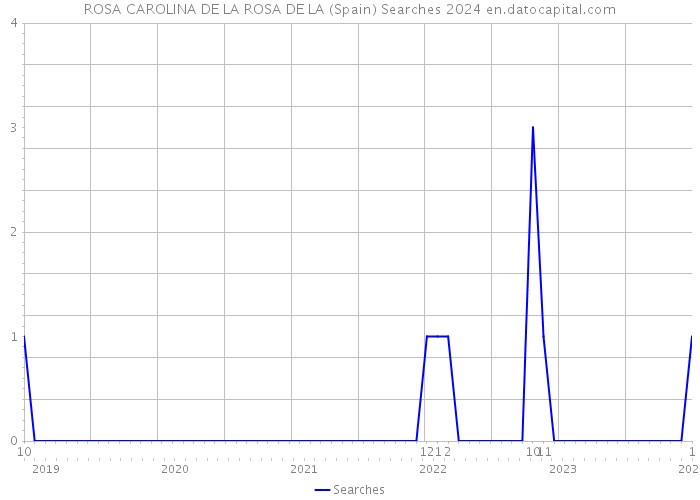 ROSA CAROLINA DE LA ROSA DE LA (Spain) Searches 2024 
