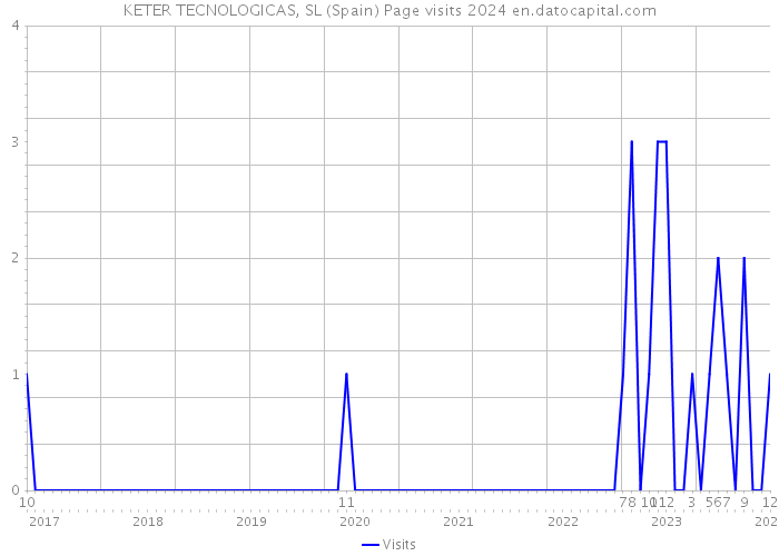 KETER TECNOLOGICAS, SL (Spain) Page visits 2024 