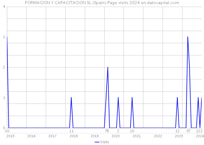 FORMACION Y CAPACITACION SL (Spain) Page visits 2024 