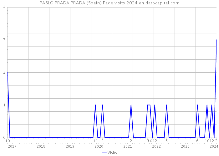 PABLO PRADA PRADA (Spain) Page visits 2024 