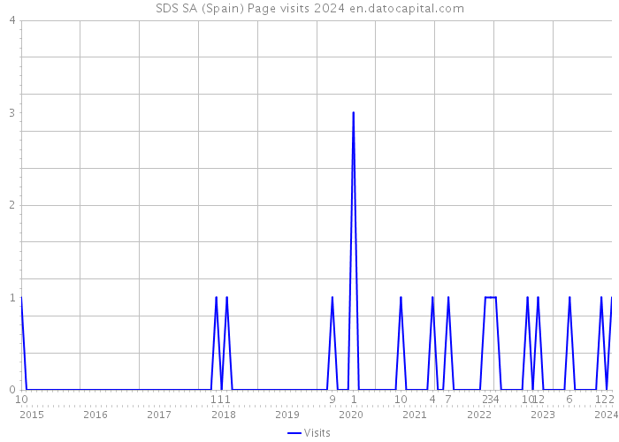 SDS SA (Spain) Page visits 2024 