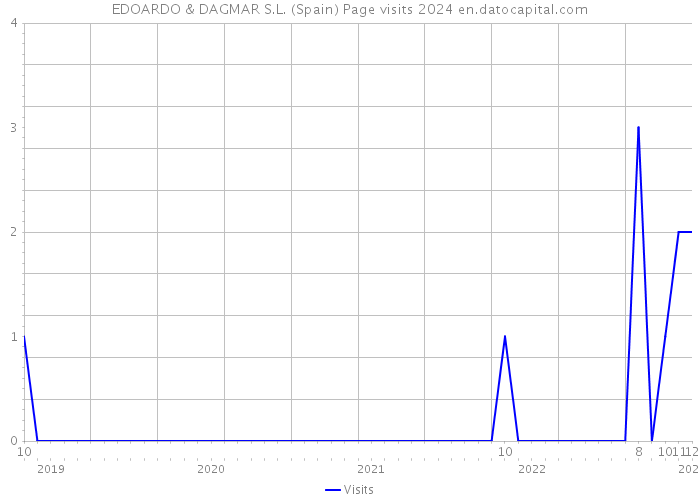 EDOARDO & DAGMAR S.L. (Spain) Page visits 2024 