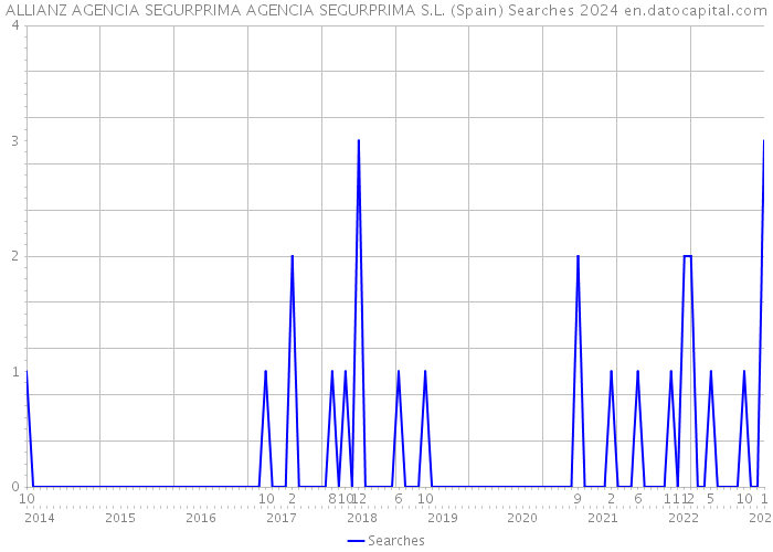 ALLIANZ AGENCIA SEGURPRIMA AGENCIA SEGURPRIMA S.L. (Spain) Searches 2024 