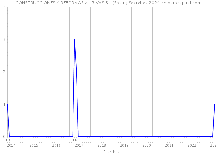 CONSTRUCCIONES Y REFORMAS A J RIVAS SL. (Spain) Searches 2024 
