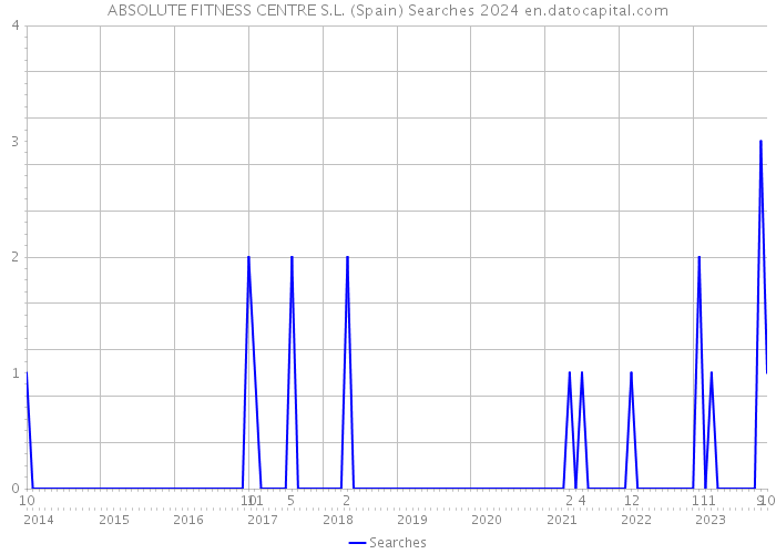 ABSOLUTE FITNESS CENTRE S.L. (Spain) Searches 2024 
