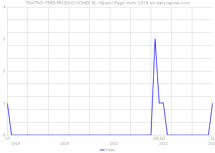 TEATRO-TRES PRODUCCIONES SL. (Spain) Page visits 2024 